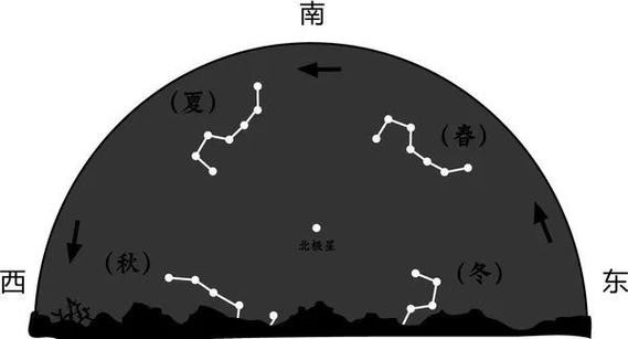 北极星与北斗七星的关系
