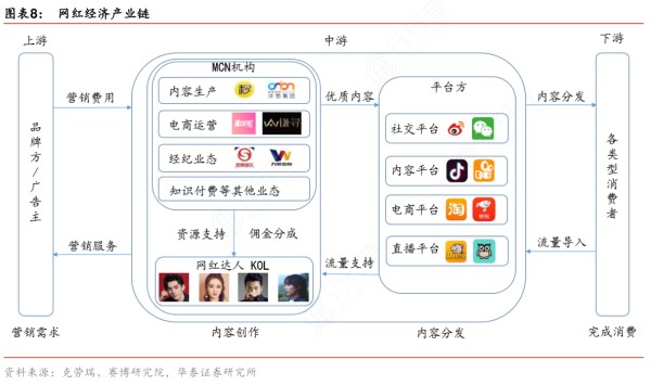 网红经济产业链