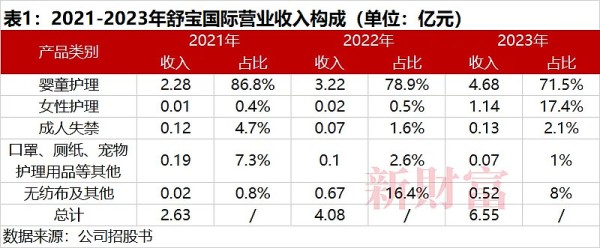 一年3.77亿元纸尿裤卖到俄罗斯！张柏芝曾代言，泉州公司赴港上市，大女婿小女儿齐上阵 #雪球星计划# 主营纸尿裤生意的 舒宝国际 ，2021年收入仅为个护龙头 恒安国际 的1.3%。不过，其实控人颜培坤20...