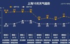 上海下周初还是热，周四开始要降温了