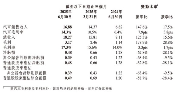小鹏 Q2 财报「炸裂」：营收暴涨 125%，毛利率反超特斯拉