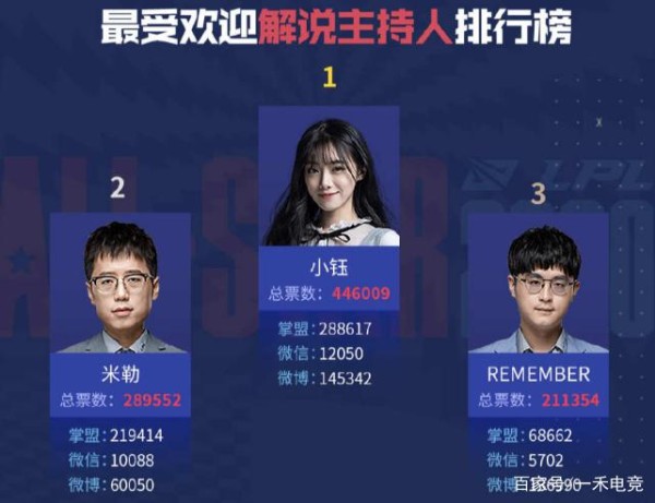 LPL全明星投票结束，TheShy成年度最受欢迎选手