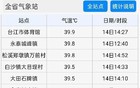 39.9℃！大雨、暴雨将抵福建