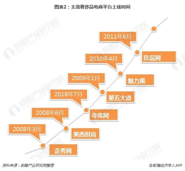图表2：主流奢侈品电商平台上线时间 