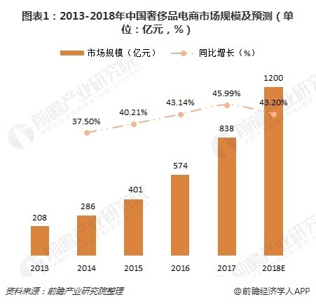 图表1：2013-2018年中国奢侈品电商市场规模及预测（单位：亿元，%） 