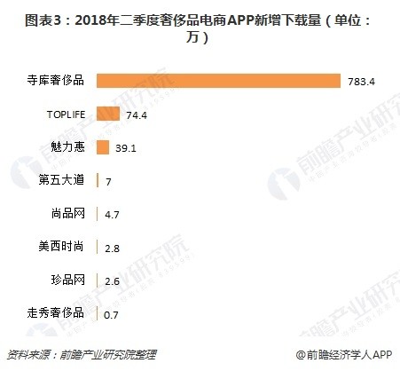 图表3：2018年二季度奢侈品电商APP新增下载量（单位：万） 