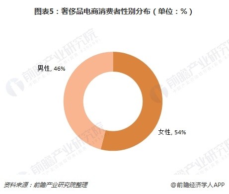 图表5：奢侈品电商消费者性别分布（单位：%） 