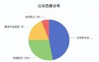 西贝大会战成效显著，6%的人支持西贝！