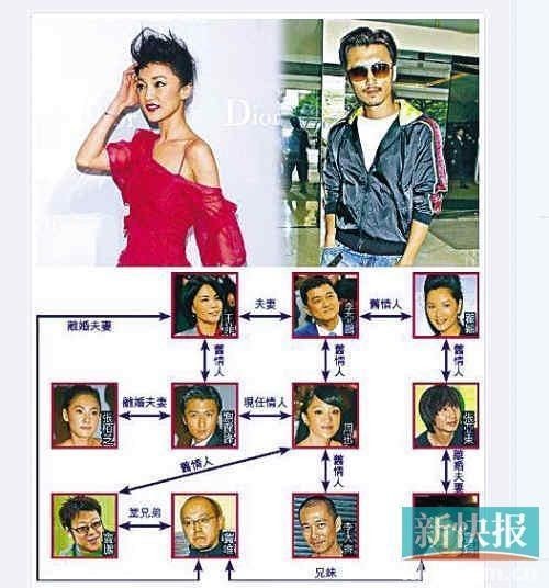 谢霆锋周迅复杂关系图。