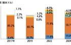 89%到58%！中国台湾企业加速把生产线搬出大陆？