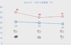 冷空气明晚到！苏州要降温了！
