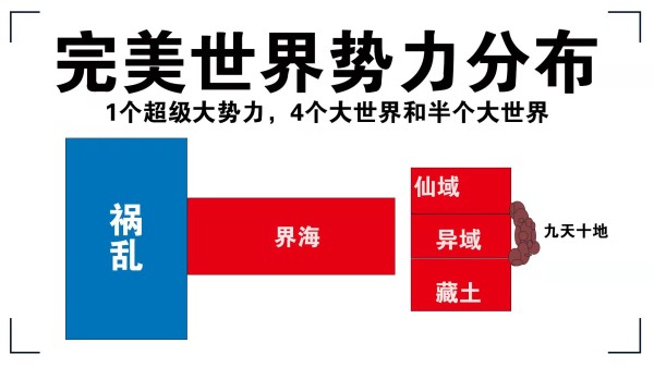 完美世界：仙域、异域和九天十地三者之间有什么关系吗？