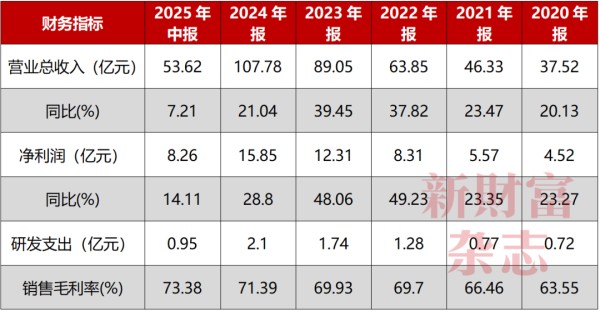 数据来源：《珀莱雅2025年半年度报告》