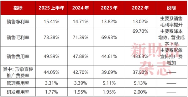 数据来源：《珀莱雅2025年半年度报告》
