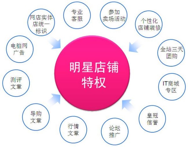 明星店铺申请流程