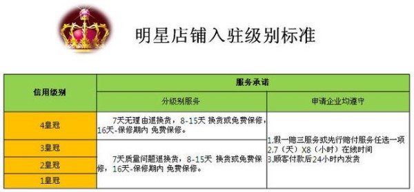 明星店铺申请流程