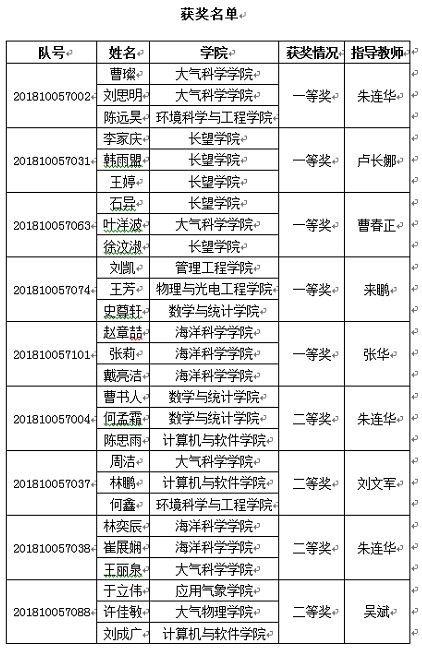微关注｜那些年斩获数模大奖的nuisters，毕业后在哪里？