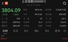 发生了什么？黄金直线跳水！A股，突变！