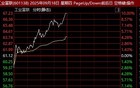 601138，涨停！成交额超120亿元