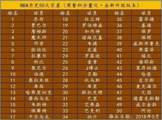 nba历史50大巨星2016版排名及其职业生涯回顾