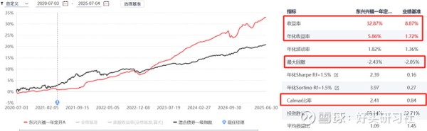 一年一次的机会来了 东兴兴福的“稀缺48小时”是债基配置的黄金窗口，美股需抓结构分化，黄金坚守趋势红利——防御中捕捉确定性，方为2025下半...