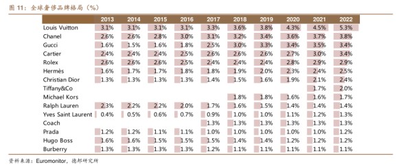 全球奢侈品牌格局(%) - 2023年10月 - 行业研究数据