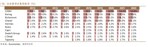 全球奢侈品集团格局(%) - 2023年10月 - 行业研究数据
