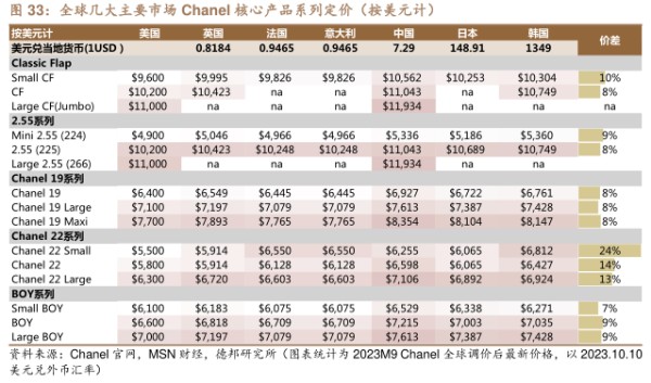 全球几大主要市场Chanel核心产品系列定价 - 2023年10月 - 行业研究数据