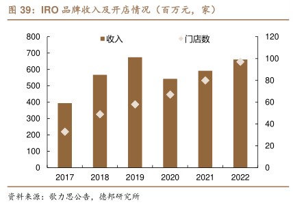 R0品牌收入及开店情况（百万元，家） - 2023年10月 - 行业研究数据