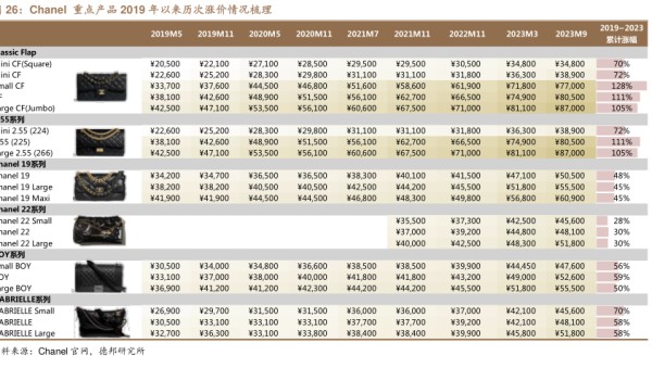 Chanel重点产品2019年以来历次涨价情况梳理 - 2023年10月 - 行业研究数据