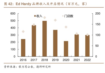 Ed Hardy品牌收入及开店情况（百万元，家） - 2023年10月 - 行业研究数据
