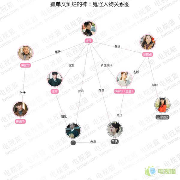 孤单又灿烂的神：鬼怪人物关系图