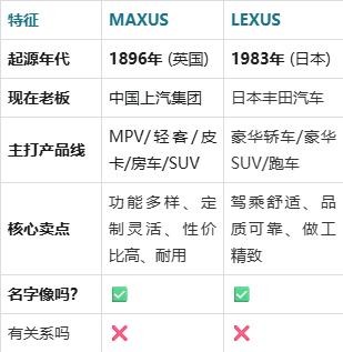 MAXUS 和 LEXUS：别再傻傻分不清，创始背景差了接近一世纪！-有驾