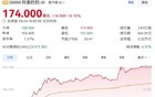 飙涨近10%，阿里股价创四年新高