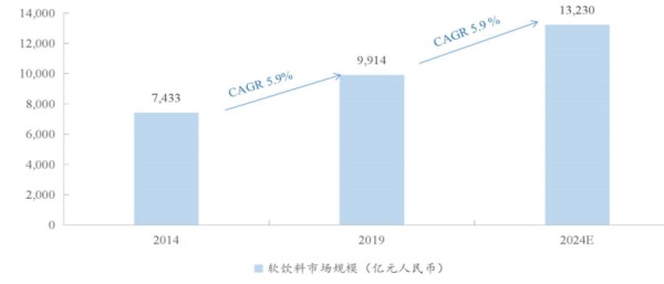来源：农夫山泉招股书说明书
