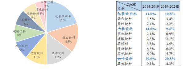 来源：农夫山泉招股书说明书