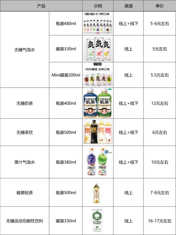 来源：“元气森林”天猫店