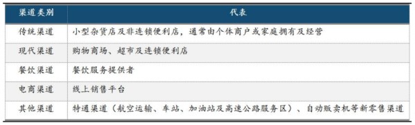 来源：农夫山泉招股书