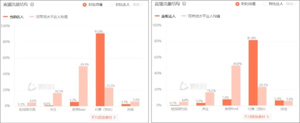 直播流量结构，左图@BKT官方旗舰店，右图@BKT家居用品旗舰店