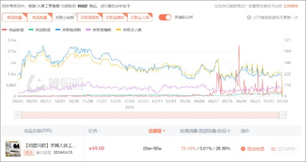 蝉妈妈“人体工学坐垫“商品热度分析