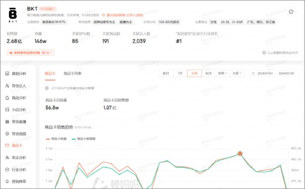 BKT 商品卡销售额
