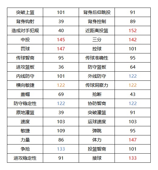 《美职篮全明星》克莱汤普森属性介绍