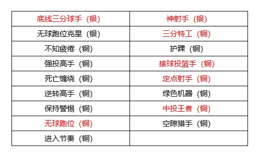 《美职篮全明星》克莱汤普森属性介绍