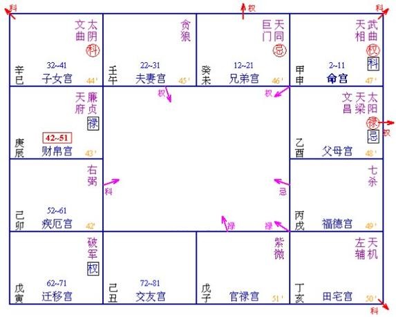 武曲星天府星在子女宫