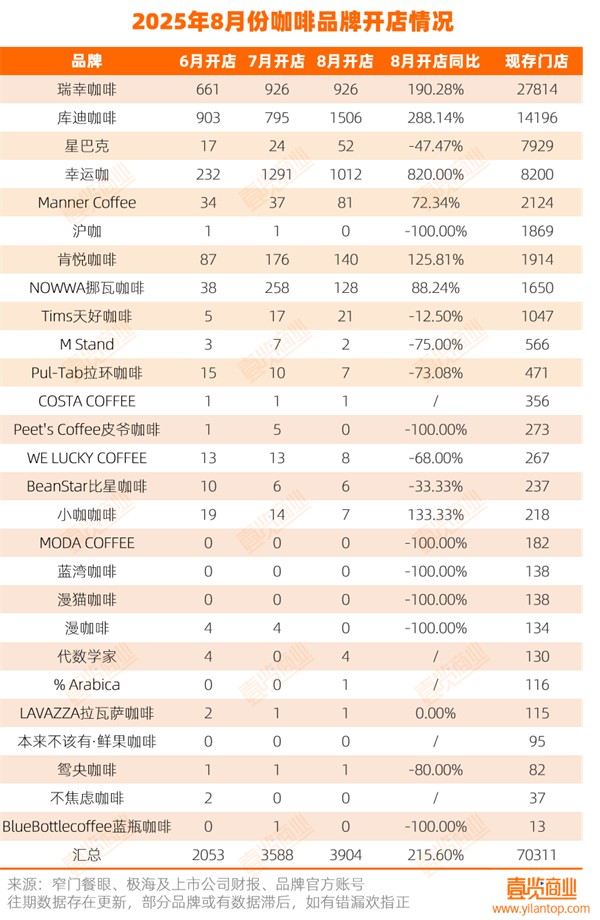咖啡，8月开店3904家