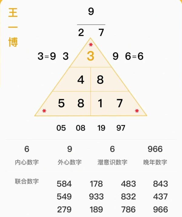 数字密码揭秘王一博的成功基因