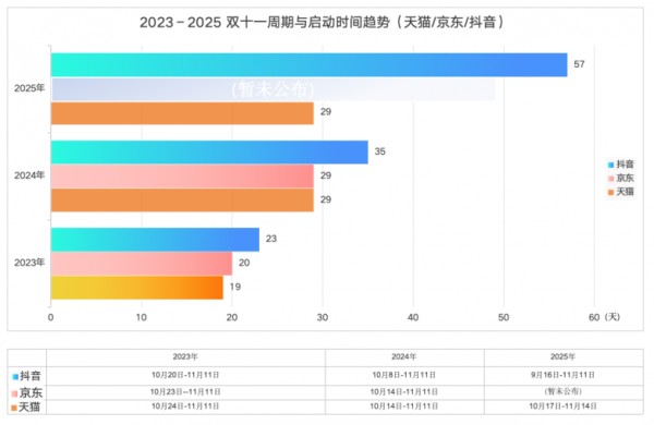 2023-2025双十一周期与启动时间趋势（天猫/京东/抖音）