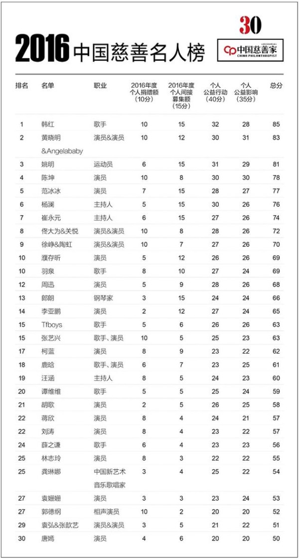 “2016中国慈善名人榜”揭晓  韩红成为明星首善