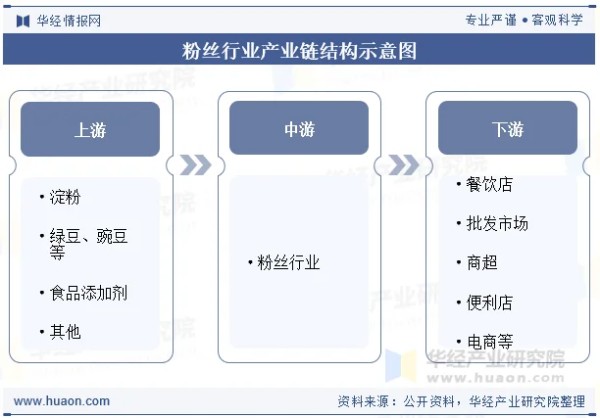 粉丝行业产业链结构示意图