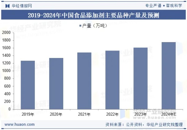 2019-2024年中国食品添加剂主要品种产量及预测